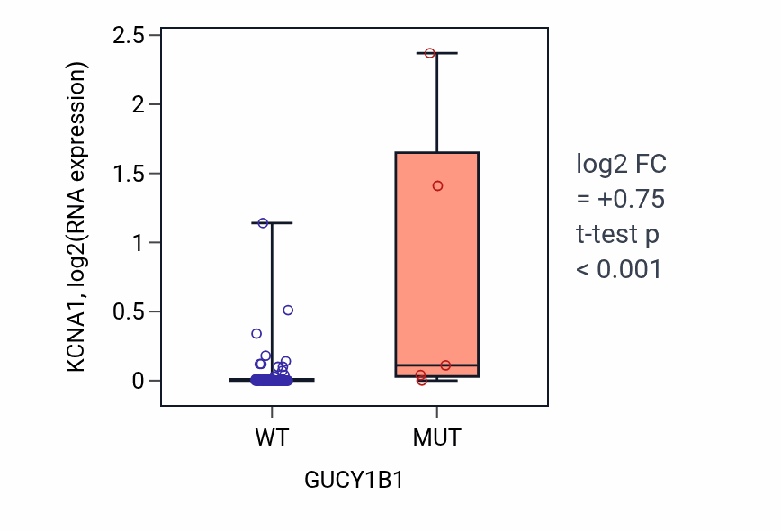 Box plot of KCNA1 in GUCY1B1-low vs GUCY1B1-high samples in CNS.