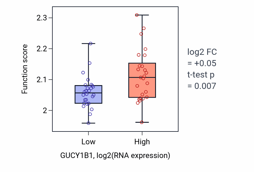 Box plot of Regulation of myoblast fusion in GUCY1B1-low vs GUCY1B1-high samples in PANCREAS.