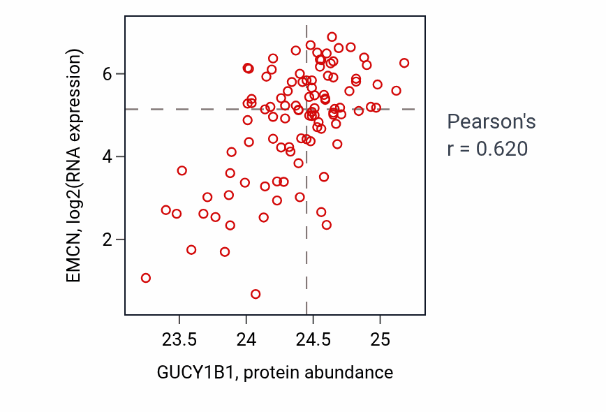 Per-sample scatter of GUCY1B1 vs EMCN in CCRCC (Pearson r = 0.62).