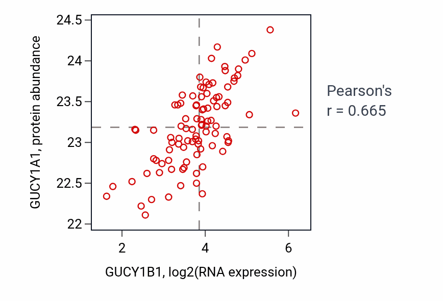 Per-sample scatter of GUCY1B1 vs GUCY1A1 in COAD (Pearson r = 0.67).