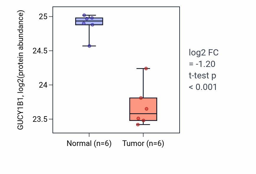 Tumor-vs-normal mass-spec protein box plot for GUCY1B1 in LUAD.