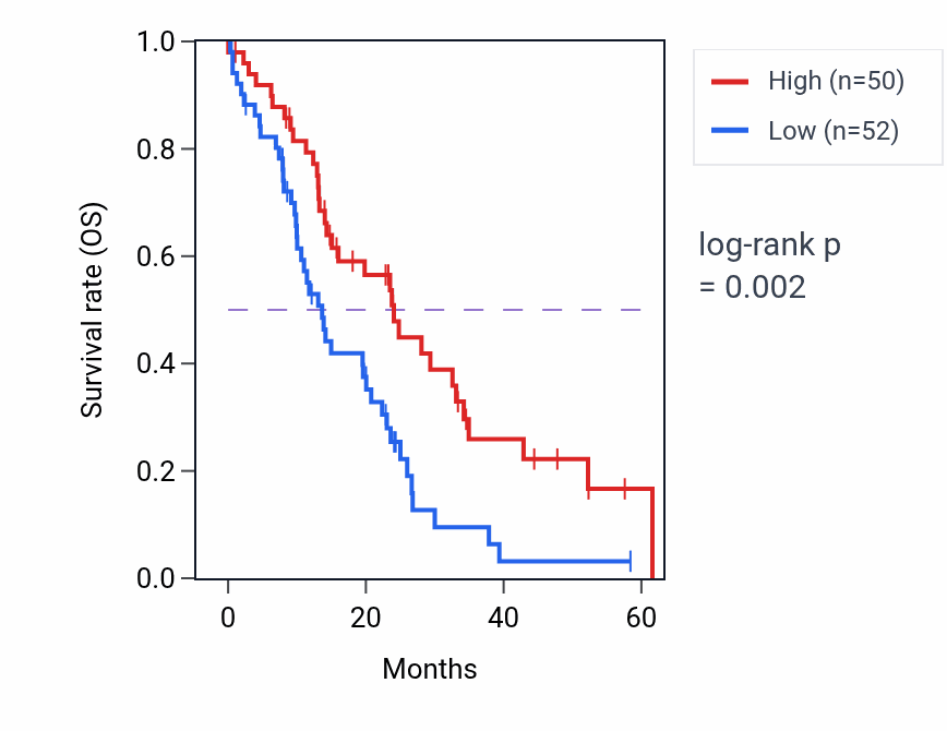 Kaplan&ndash;Meier survival curve for GUCY1B1 mass-spec protein-high vs -low samples in PDAC.