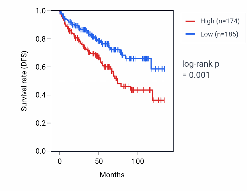Kaplan&ndash;Meier survival curve for GUCY1B2 RNA expression in KIRC: high vs low expression groups.