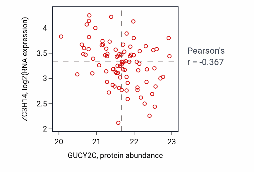 Per-sample scatter of GUCY2C vs ZC3H14 in COAD (Pearson r = -0.37).