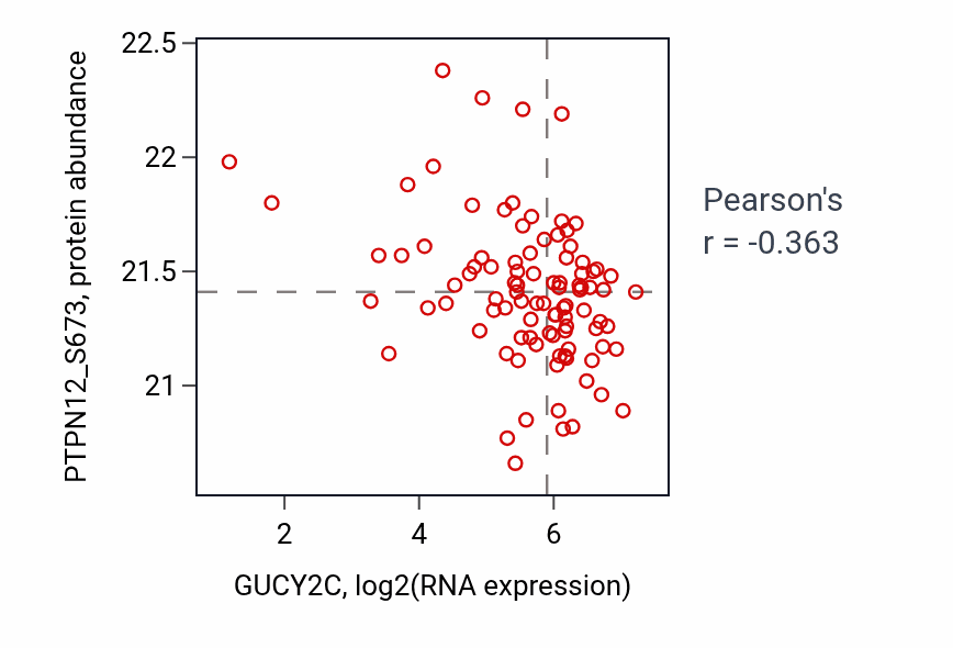 Per-sample scatter of GUCY2C vs PTPN12_S673 in COAD (Pearson r = -0.36).