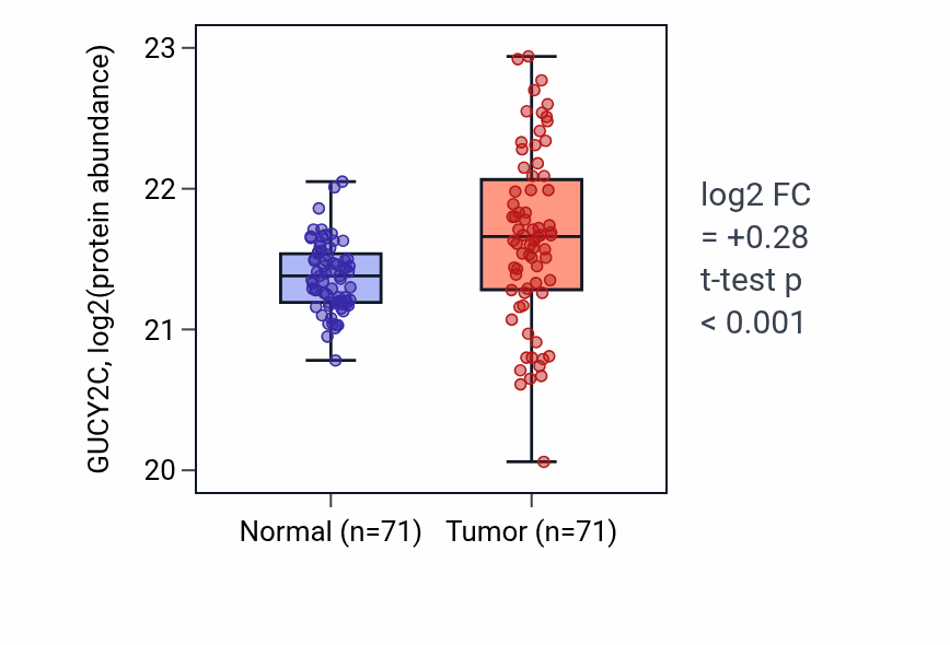 Tumor-vs-normal mass-spec protein box plot for GUCY2C in COAD.