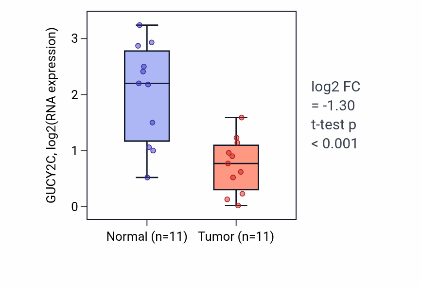Tumor-vs-normal expression box plot for GUCY2C RNA in HNSC.