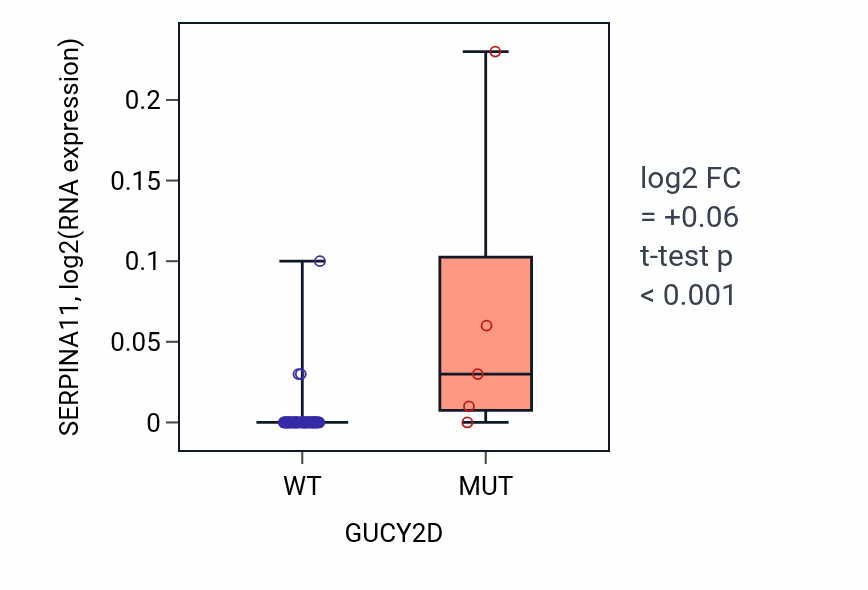 Box plot of SERPINA11 in GUCY2D-low vs GUCY2D-high samples in SOFT_TISSUE.