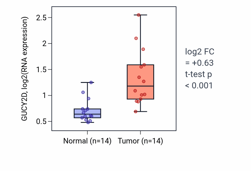 Tumor-vs-normal expression box plot for GUCY2D in THCA.