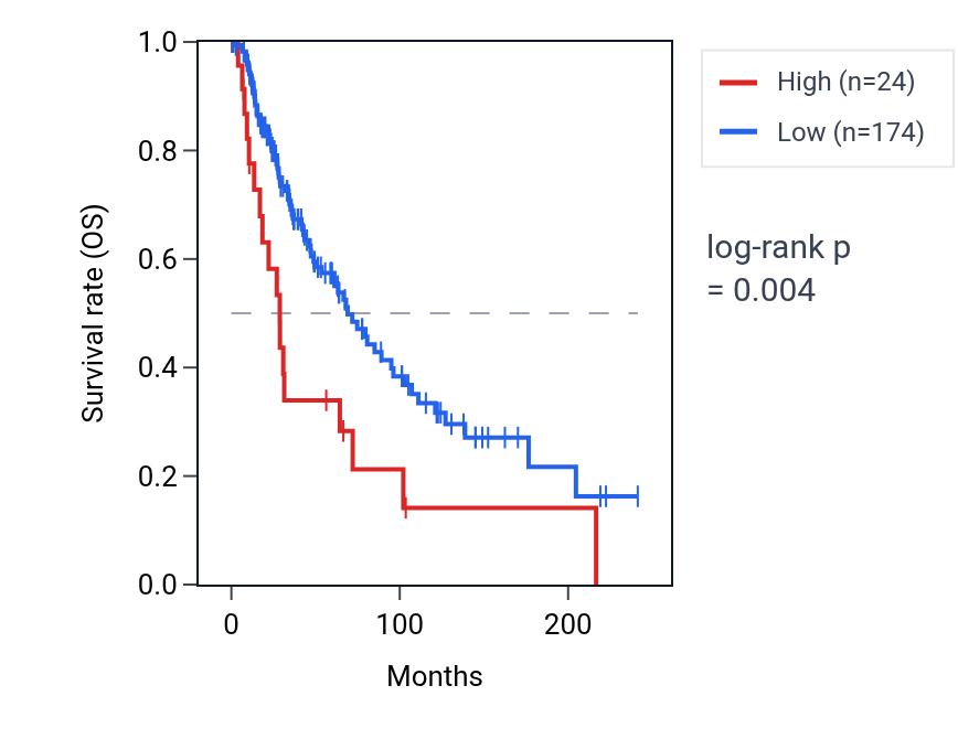 Kaplan&ndash;Meier survival curve for GUCY2EP RNA expression in SKCM: high vs low expression groups.