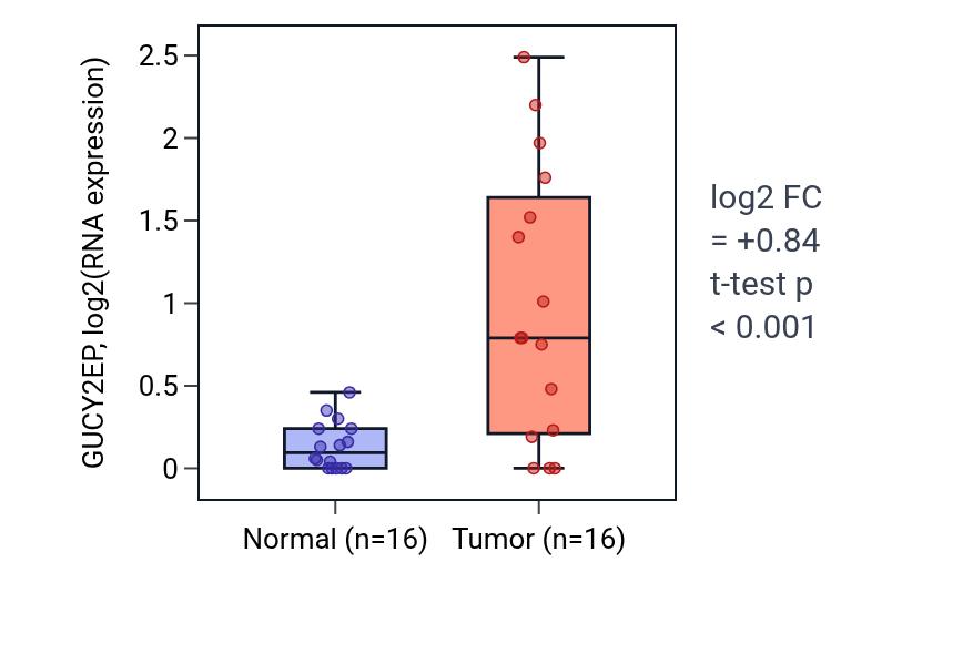 Tumor-vs-normal expression box plot for GUCY2EP in KIRP.