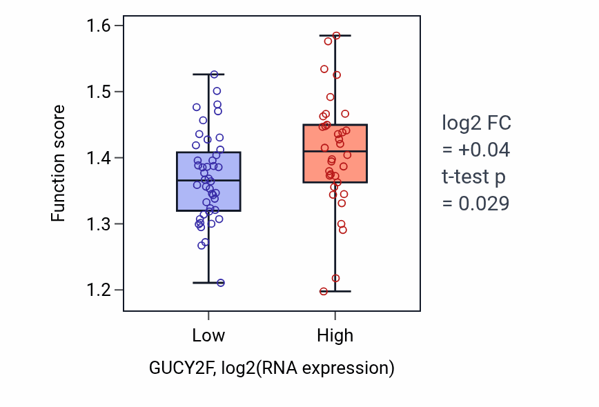 Box plot of Protein targeting to ER in GUCY2F-low vs GUCY2F-high samples in BLOOD_Lymphoma.
