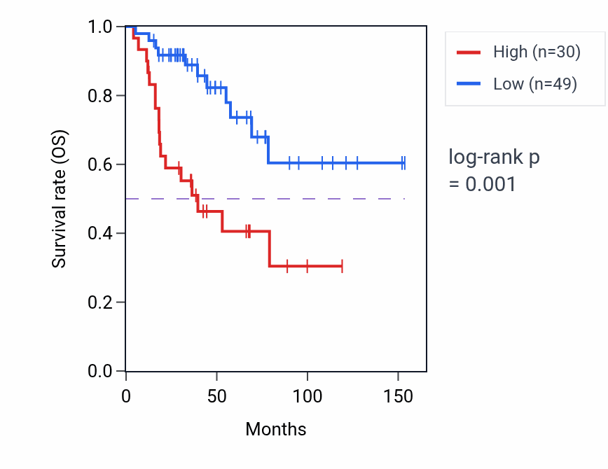 Kaplan&ndash;Meier survival curve for GUCY2F RNA expression in ACC: high vs low expression groups.