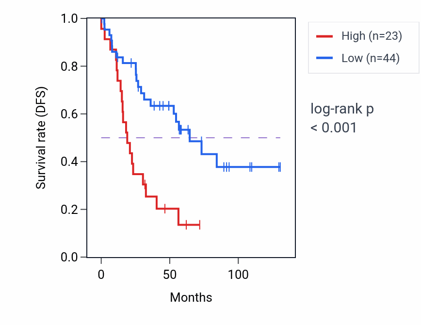 Kaplan&ndash;Meier survival curve for GUCY2GP RNA expression in KIRC: high vs low expression groups.
