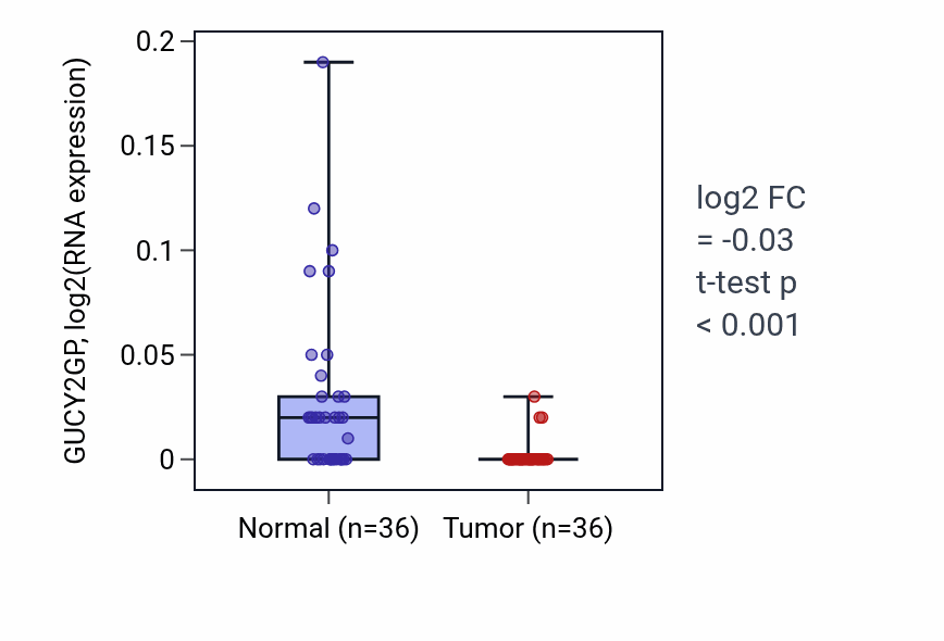 Tumor-vs-normal expression box plot for GUCY2GP in KIRC.