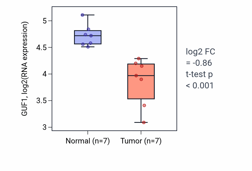 Tumor-vs-normal expression box plot for GUF1 in THCA.