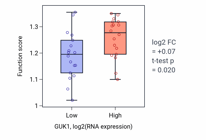 Box plot of Protein depolymerization in GUK1-low vs GUK1-high samples in URINARY_TRACT.