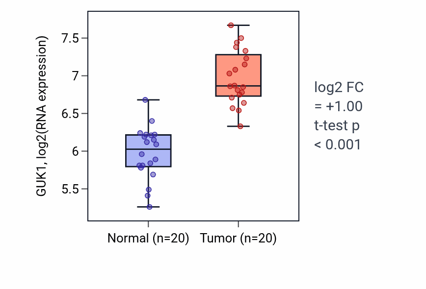 Tumor-vs-normal expression box plot for GUK1 in KIRC.
