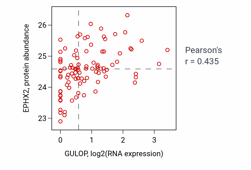 Per-sample scatter of GULOP vs EPHX2 in UCEC (Pearson r = 0.43).