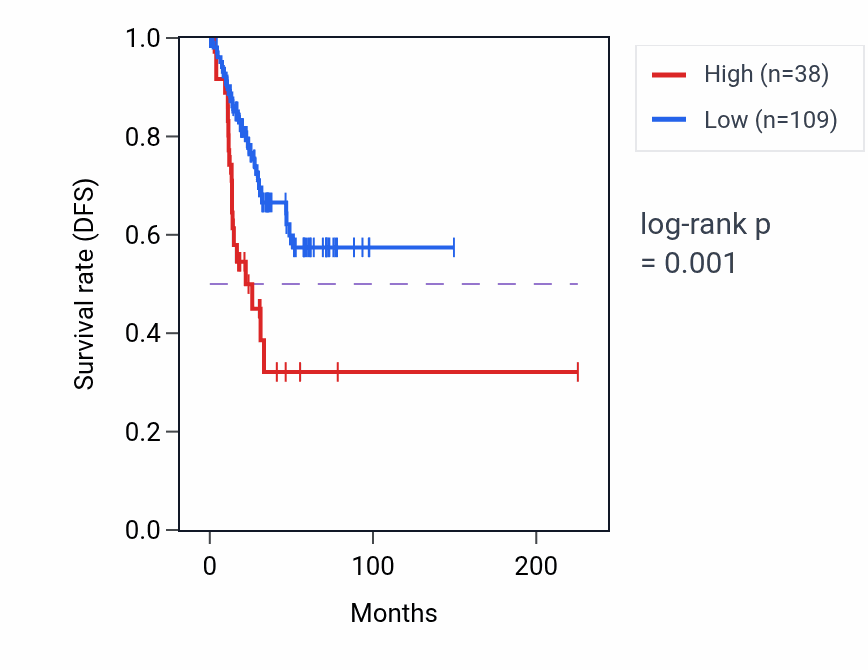 Kaplan&ndash;Meier survival curve for GULOP RNA expression in UCEC: high vs low expression groups.