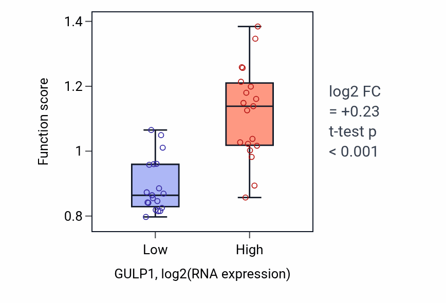 Box plot of Phagocytosis, engulfment in GULP1-low vs GULP1-high samples in BONE.