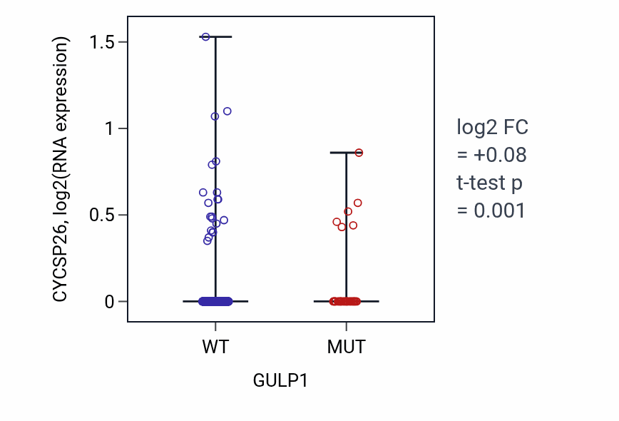 Box plot of CYCSP26 in GULP1-low vs GULP1-high samples in UCEC.