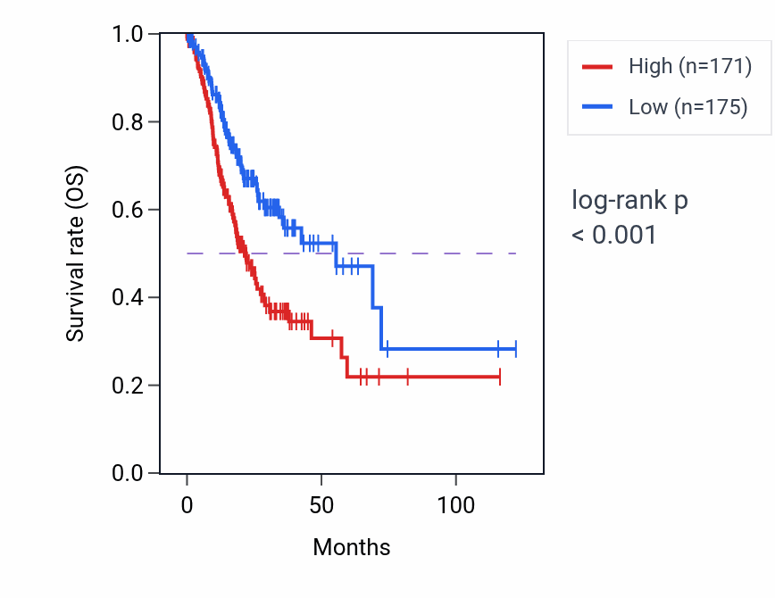 Kaplan&ndash;Meier survival curve for GULP1 RNA expression in STAD: high vs low expression groups.