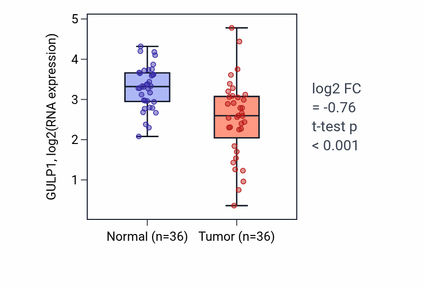 Tumor-vs-normal expression box plot for GULP1 in KIRC.