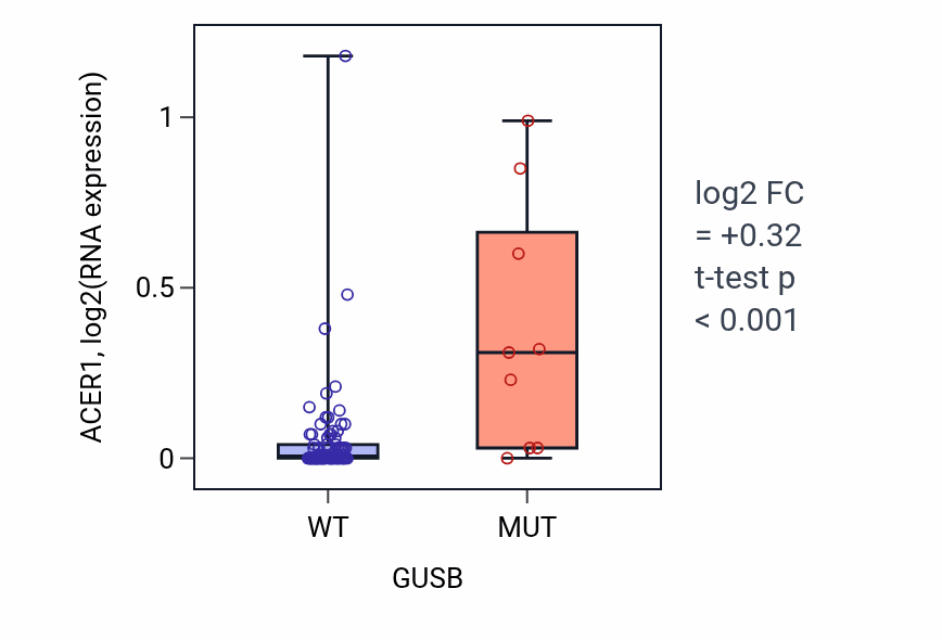 Box plot of ACER1 in GUSB-low vs GUSB-high samples in BLOOD_Leukemia.