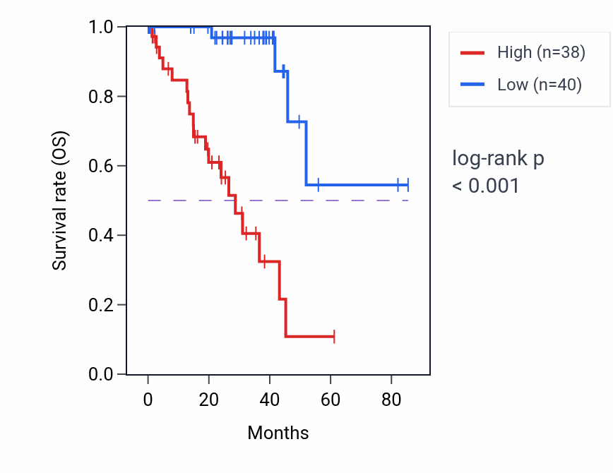 Kaplan&ndash;Meier survival curve for GUSB RNA expression in UVM: high vs low expression groups.
