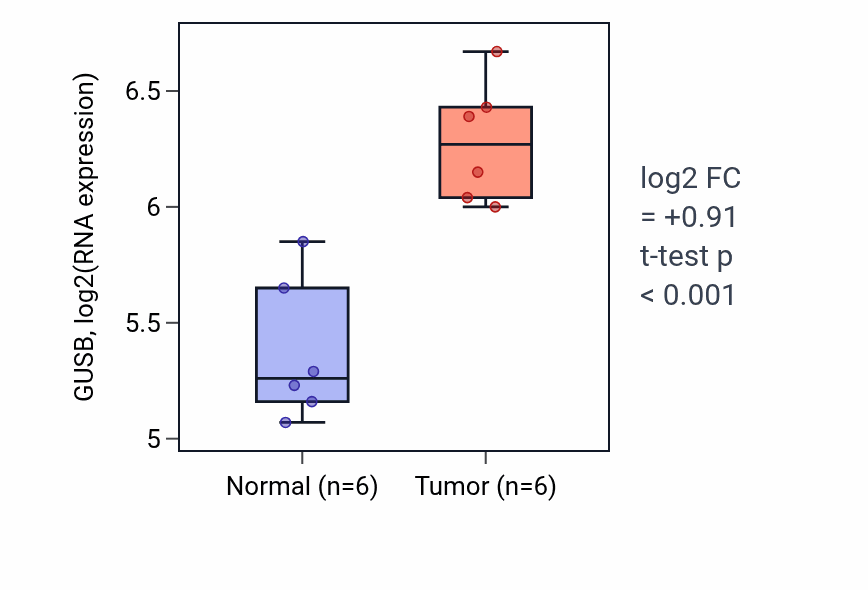 Tumor-vs-normal expression box plot for GUSB in KIRC.