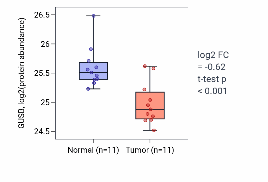 Tumor-vs-normal mass-spec protein box plot for GUSB in CCRCC.