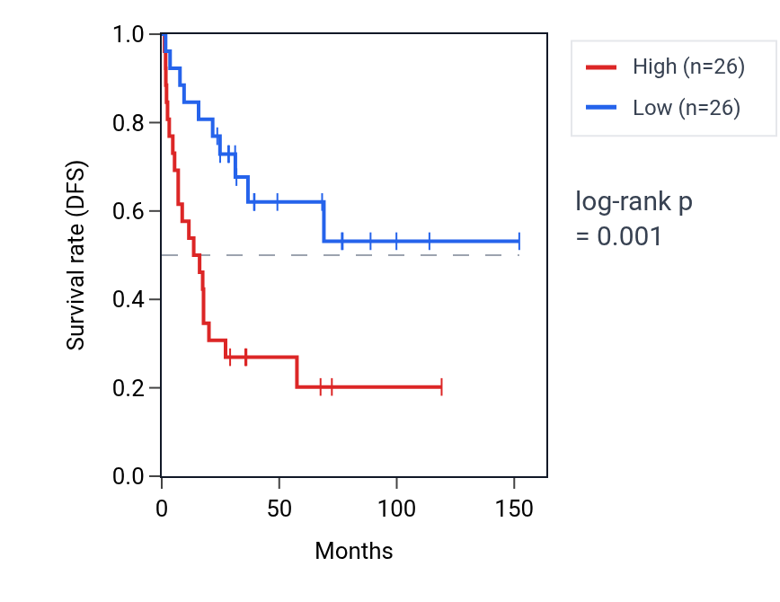Kaplan&ndash;Meier survival curve for GUSBP1 RNA expression in ACC: high vs low expression groups.