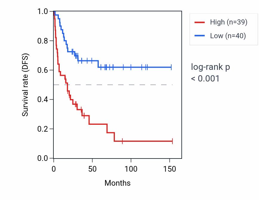 Kaplan&ndash;Meier survival curve for GUSBP11 RNA expression in ACC: high vs low expression groups.