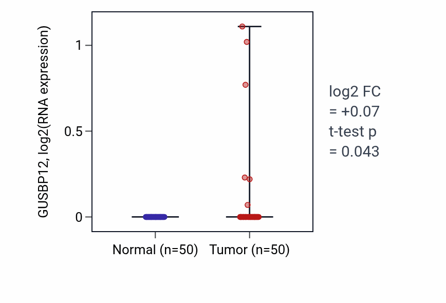Tumor-vs-normal expression box plot for GUSBP12 in LIHC.