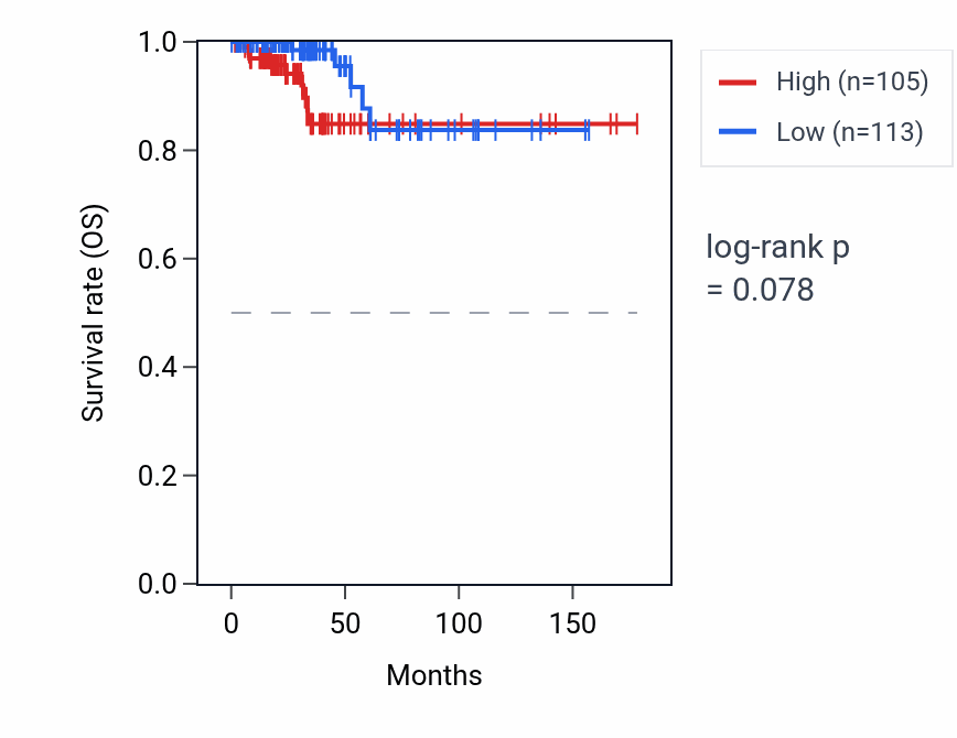 Kaplan&ndash;Meier survival curve for GUSBP13 RNA expression in THCA: high vs low expression groups.