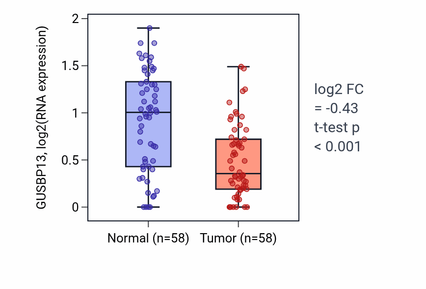 Tumor-vs-normal expression box plot for GUSBP13 in THCA.