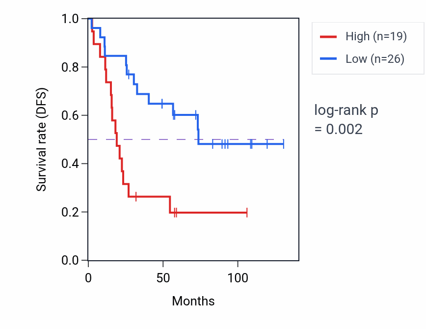 Kaplan&ndash;Meier survival curve for GUSBP14 RNA expression in KIRC: high vs low expression groups.