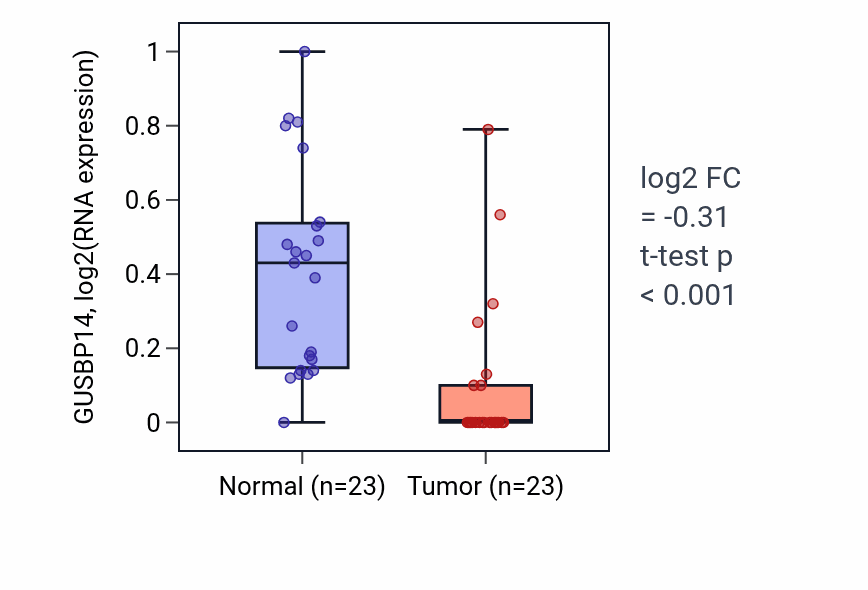 Tumor-vs-normal expression box plot for GUSBP14 in THCA.