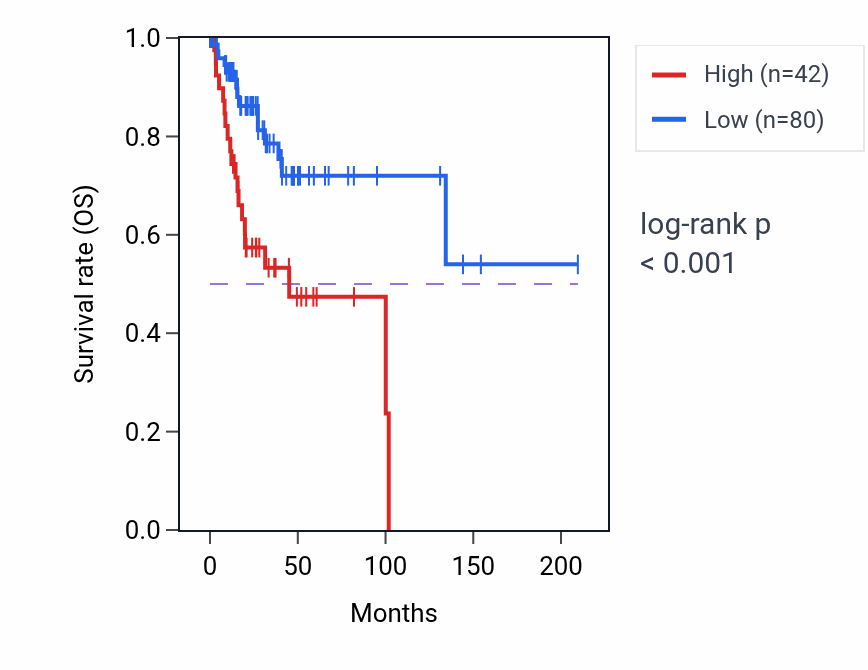 Kaplan&ndash;Meier survival curve for GUSBP16 RNA expression in CESC: high vs low expression groups.