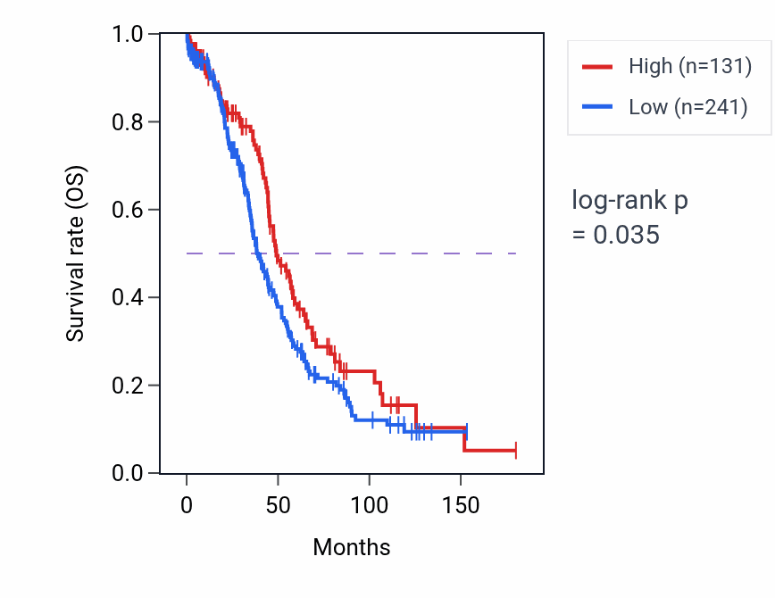 Kaplan&ndash;Meier survival curve for GUSBP17 RNA expression in UCEC: high vs low expression groups.