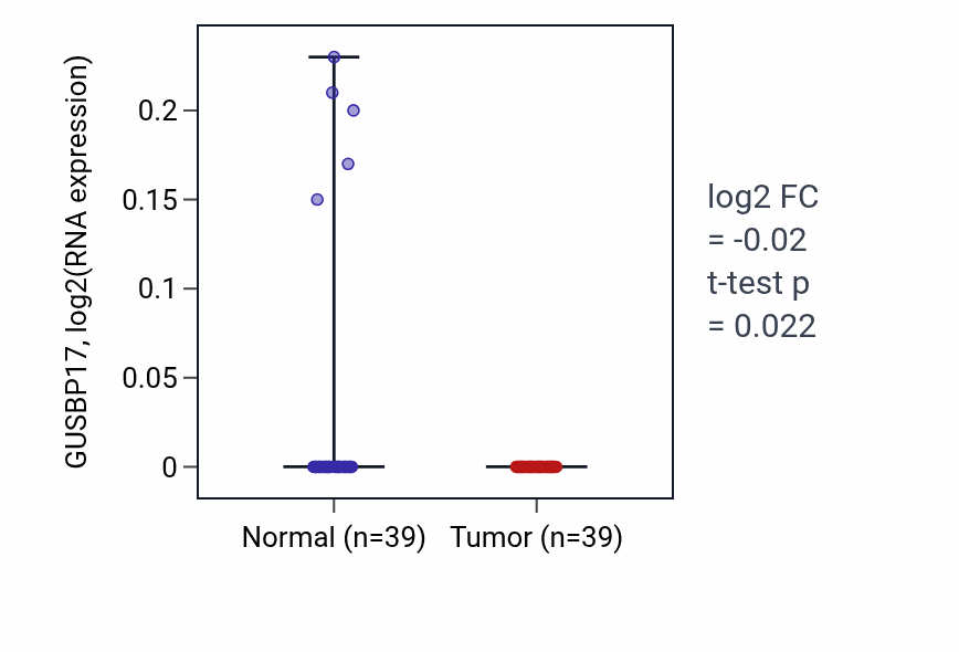 Tumor-vs-normal expression box plot for GUSBP17 in COAD.