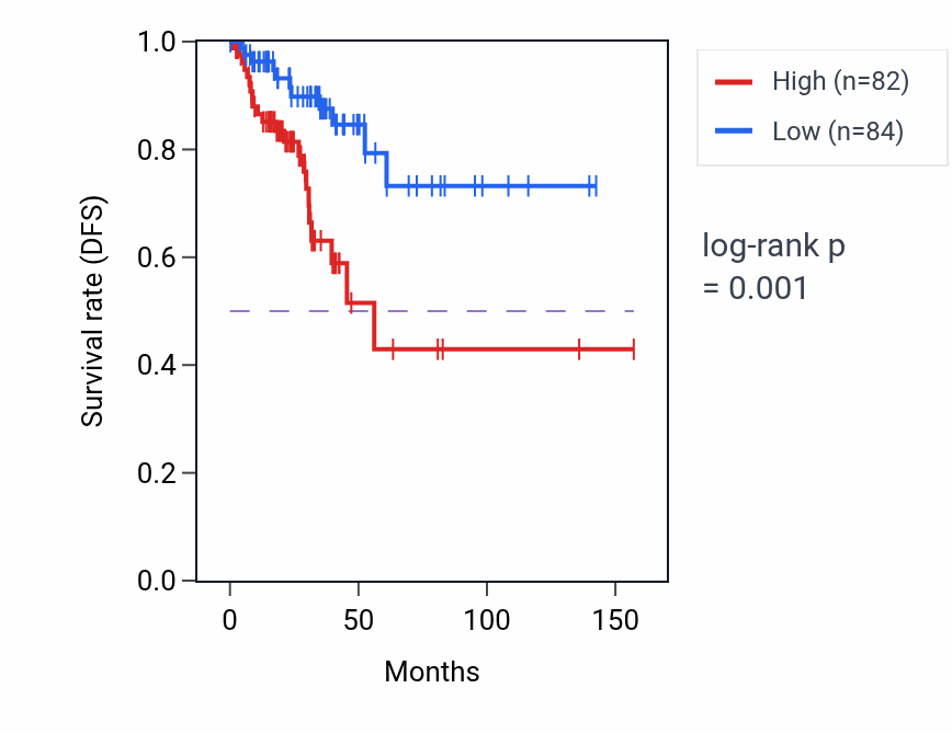 Kaplan&ndash;Meier survival curve for GUSBP2 RNA expression in THCA: high vs low expression groups.