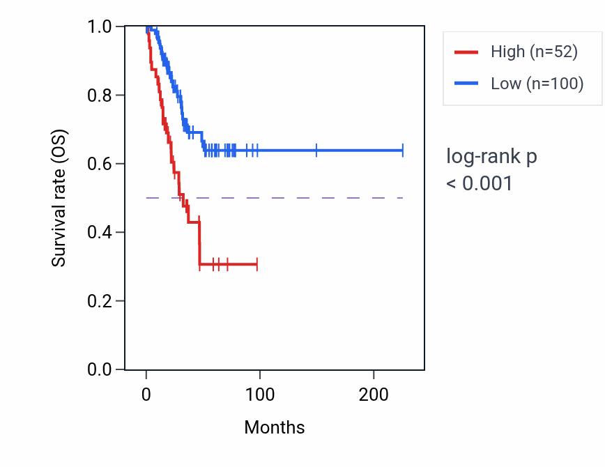 Kaplan&ndash;Meier survival curve for GUSBP3 RNA expression in UCEC: high vs low expression groups.
