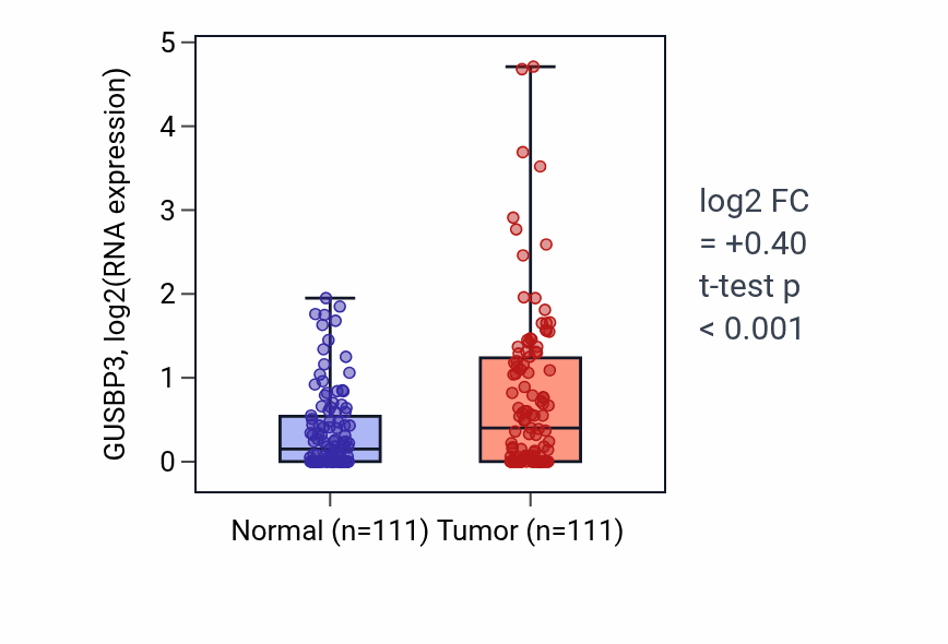 Tumor-vs-normal expression box plot for GUSBP3 in BRCA.