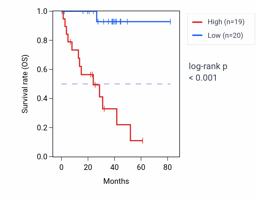 Kaplan&ndash;Meier survival curve for GUSBP5 RNA expression in UVM: high vs low expression groups.
