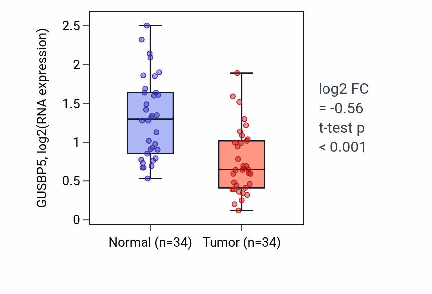 Tumor-vs-normal expression box plot for GUSBP5 in KIRC.