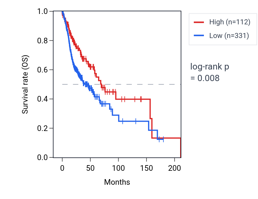 Kaplan&ndash;Meier survival curve for GUSBP6 RNA expression in HNSC: high vs low expression groups.