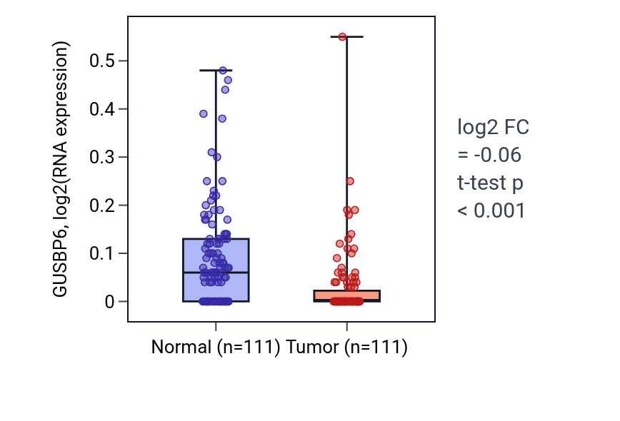 Tumor-vs-normal expression box plot for GUSBP6 in BRCA.