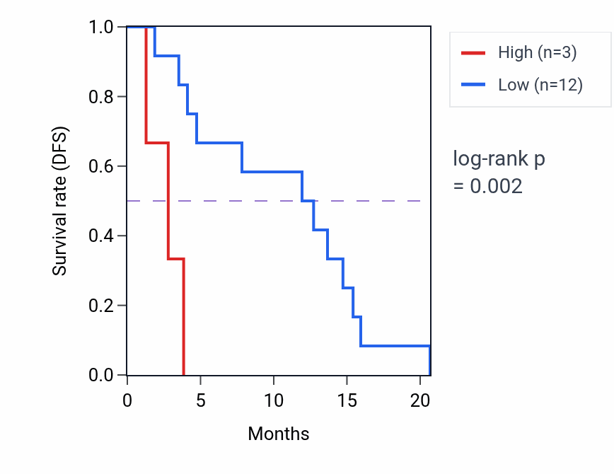 Kaplan&ndash;Meier survival curve for GUSBP7 RNA expression in MESO: high vs low expression groups.